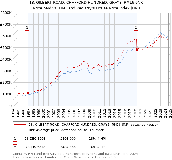 18, GILBERT ROAD, CHAFFORD HUNDRED, GRAYS, RM16 6NR: Price paid vs HM Land Registry's House Price Index