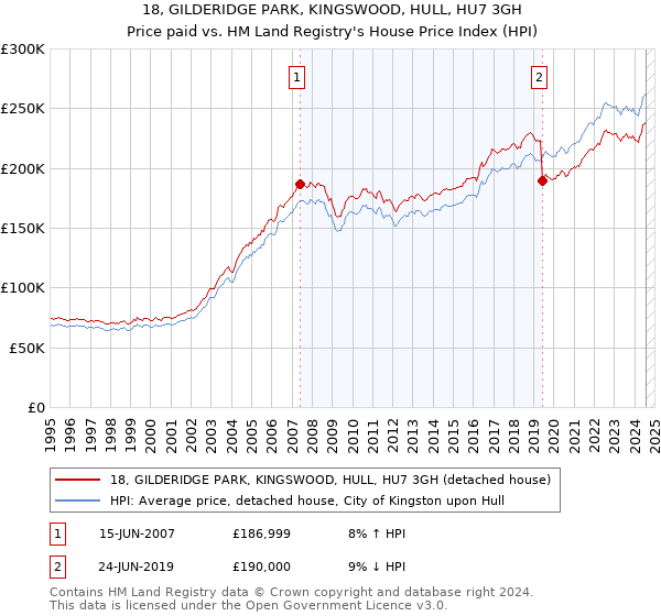 18, GILDERIDGE PARK, KINGSWOOD, HULL, HU7 3GH: Price paid vs HM Land Registry's House Price Index