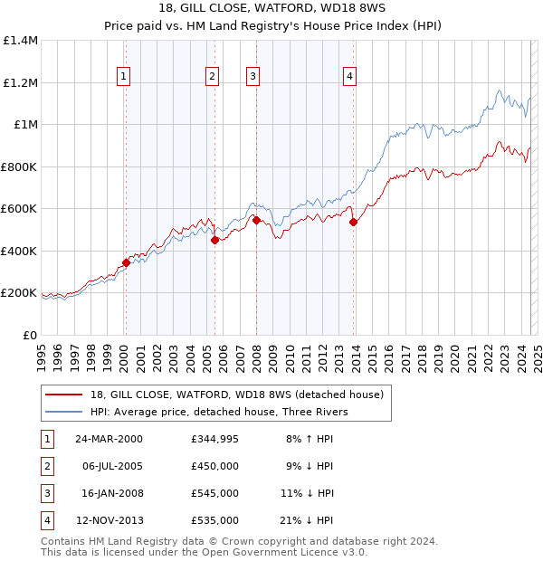 18, GILL CLOSE, WATFORD, WD18 8WS: Price paid vs HM Land Registry's House Price Index