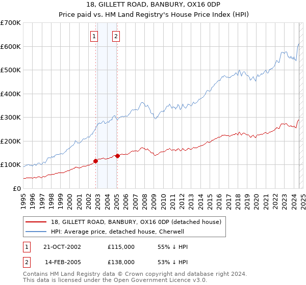 18, GILLETT ROAD, BANBURY, OX16 0DP: Price paid vs HM Land Registry's House Price Index