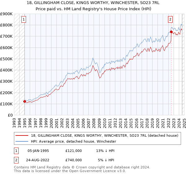 18, GILLINGHAM CLOSE, KINGS WORTHY, WINCHESTER, SO23 7RL: Price paid vs HM Land Registry's House Price Index