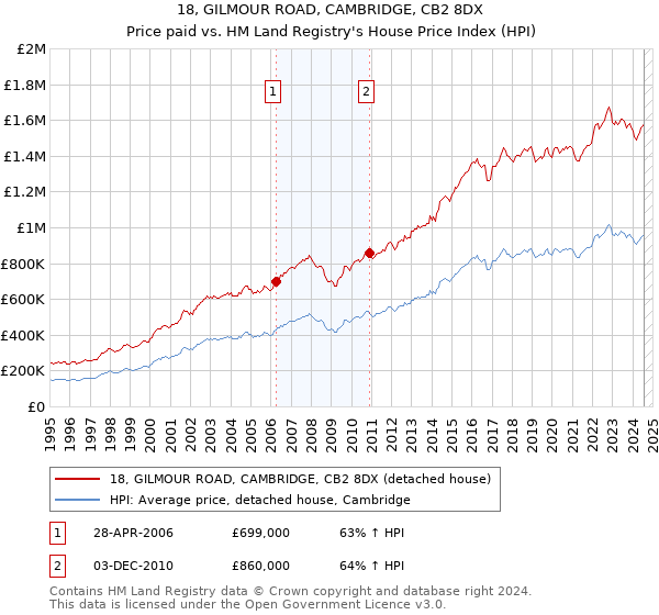 18, GILMOUR ROAD, CAMBRIDGE, CB2 8DX: Price paid vs HM Land Registry's House Price Index