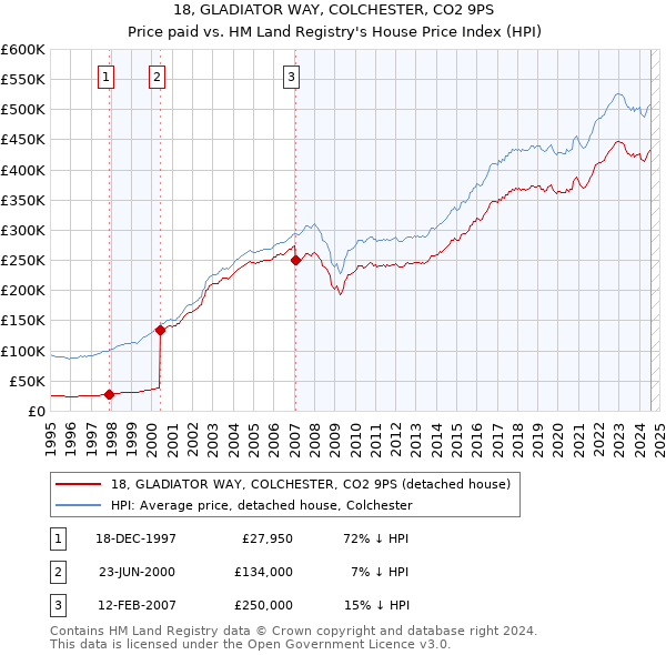 18, GLADIATOR WAY, COLCHESTER, CO2 9PS: Price paid vs HM Land Registry's House Price Index