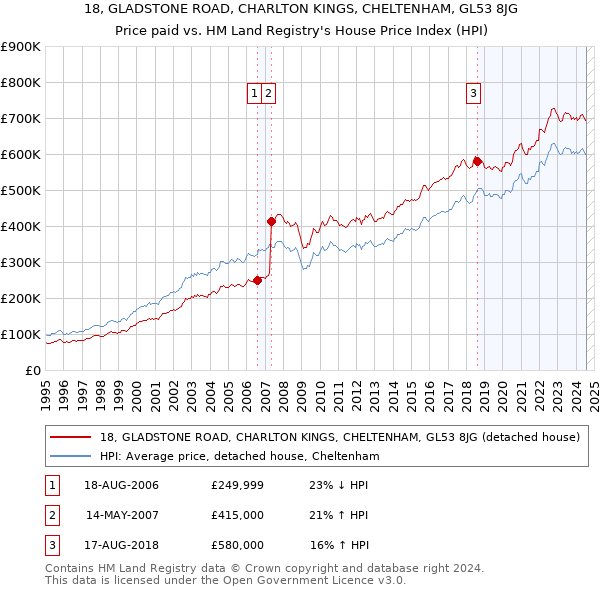 18, GLADSTONE ROAD, CHARLTON KINGS, CHELTENHAM, GL53 8JG: Price paid vs HM Land Registry's House Price Index