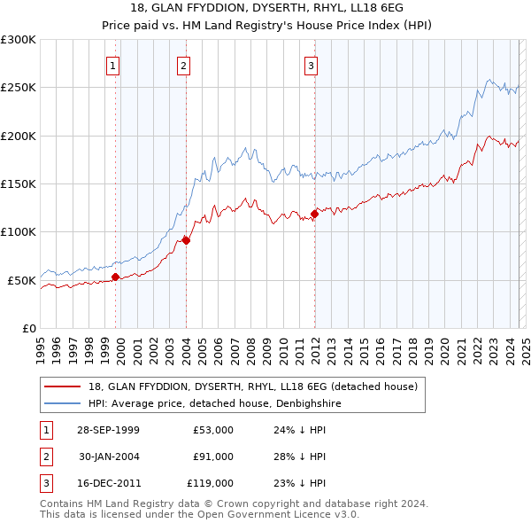 18, GLAN FFYDDION, DYSERTH, RHYL, LL18 6EG: Price paid vs HM Land Registry's House Price Index