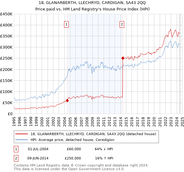 18, GLANARBERTH, LLECHRYD, CARDIGAN, SA43 2QQ: Price paid vs HM Land Registry's House Price Index