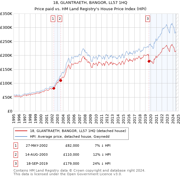 18, GLANTRAETH, BANGOR, LL57 1HQ: Price paid vs HM Land Registry's House Price Index