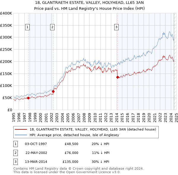 18, GLANTRAETH ESTATE, VALLEY, HOLYHEAD, LL65 3AN: Price paid vs HM Land Registry's House Price Index