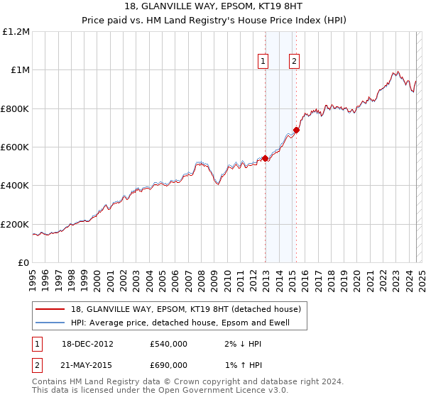 18, GLANVILLE WAY, EPSOM, KT19 8HT: Price paid vs HM Land Registry's House Price Index