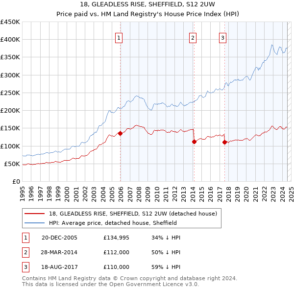 18, GLEADLESS RISE, SHEFFIELD, S12 2UW: Price paid vs HM Land Registry's House Price Index