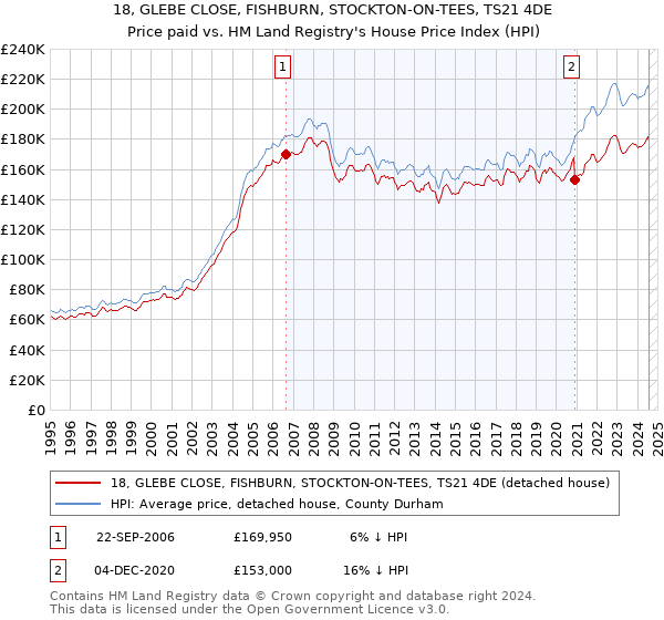 18, GLEBE CLOSE, FISHBURN, STOCKTON-ON-TEES, TS21 4DE: Price paid vs HM Land Registry's House Price Index