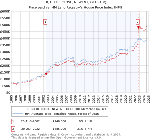 18, GLEBE CLOSE, NEWENT, GL18 1BQ: Price paid vs HM Land Registry's House Price Index