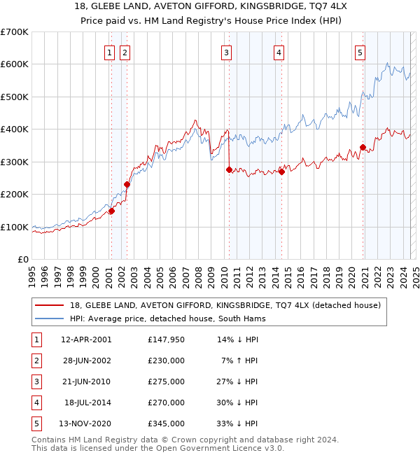 18, GLEBE LAND, AVETON GIFFORD, KINGSBRIDGE, TQ7 4LX: Price paid vs HM Land Registry's House Price Index