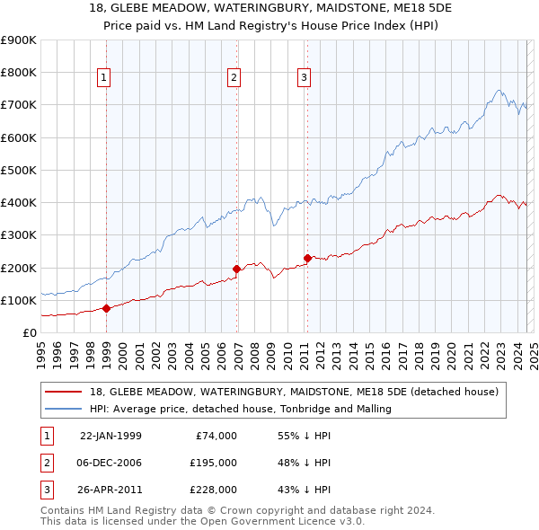 18, GLEBE MEADOW, WATERINGBURY, MAIDSTONE, ME18 5DE: Price paid vs HM Land Registry's House Price Index