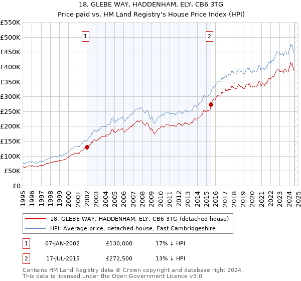 18, GLEBE WAY, HADDENHAM, ELY, CB6 3TG: Price paid vs HM Land Registry's House Price Index