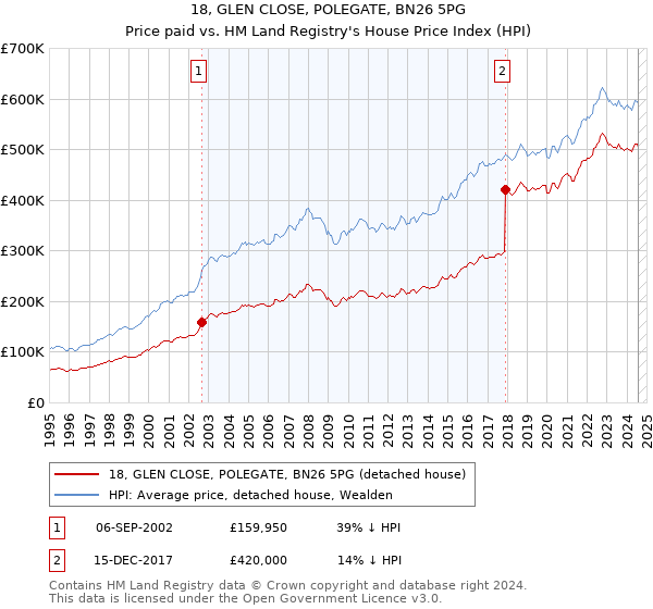 18, GLEN CLOSE, POLEGATE, BN26 5PG: Price paid vs HM Land Registry's House Price Index