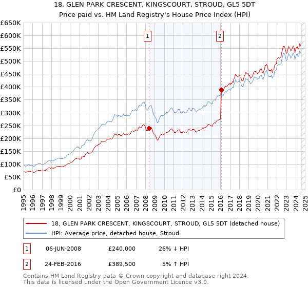 18, GLEN PARK CRESCENT, KINGSCOURT, STROUD, GL5 5DT: Price paid vs HM Land Registry's House Price Index