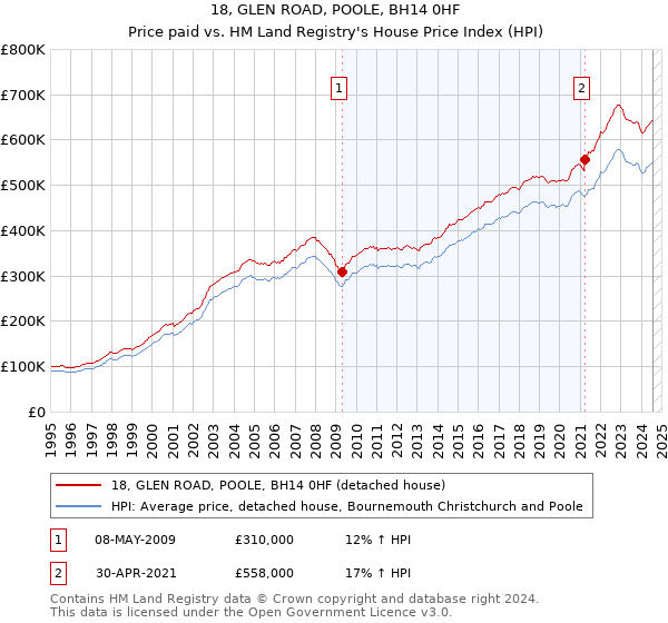 18, GLEN ROAD, POOLE, BH14 0HF: Price paid vs HM Land Registry's House Price Index