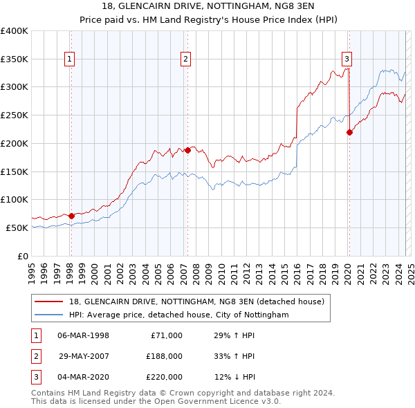 18, GLENCAIRN DRIVE, NOTTINGHAM, NG8 3EN: Price paid vs HM Land Registry's House Price Index