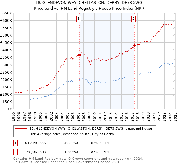 18, GLENDEVON WAY, CHELLASTON, DERBY, DE73 5WG: Price paid vs HM Land Registry's House Price Index