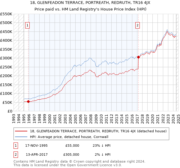 18, GLENFEADON TERRACE, PORTREATH, REDRUTH, TR16 4JX: Price paid vs HM Land Registry's House Price Index