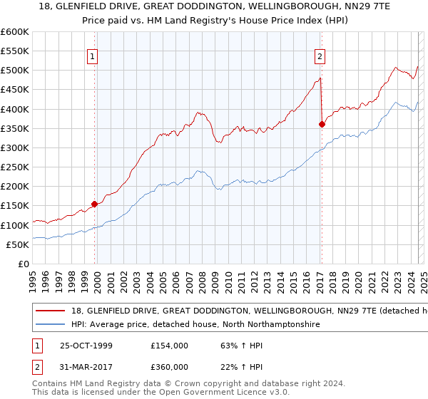 18, GLENFIELD DRIVE, GREAT DODDINGTON, WELLINGBOROUGH, NN29 7TE: Price paid vs HM Land Registry's House Price Index