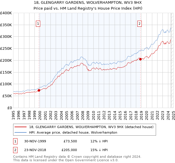 18, GLENGARRY GARDENS, WOLVERHAMPTON, WV3 9HX: Price paid vs HM Land Registry's House Price Index