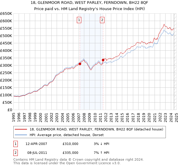 18, GLENMOOR ROAD, WEST PARLEY, FERNDOWN, BH22 8QF: Price paid vs HM Land Registry's House Price Index