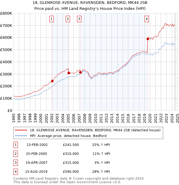 18, GLENROSE AVENUE, RAVENSDEN, BEDFORD, MK44 2SB: Price paid vs HM Land Registry's House Price Index