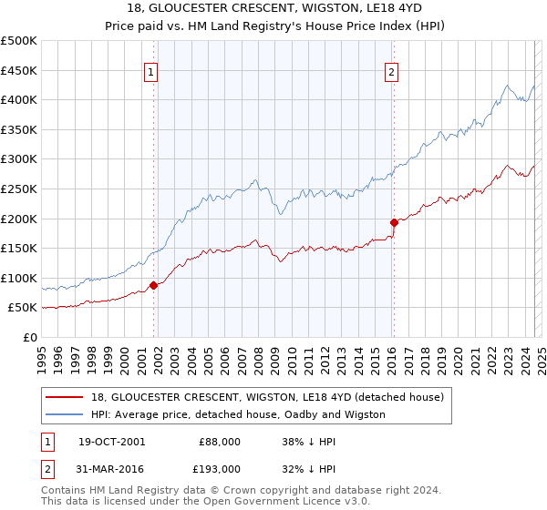 18, GLOUCESTER CRESCENT, WIGSTON, LE18 4YD: Price paid vs HM Land Registry's House Price Index