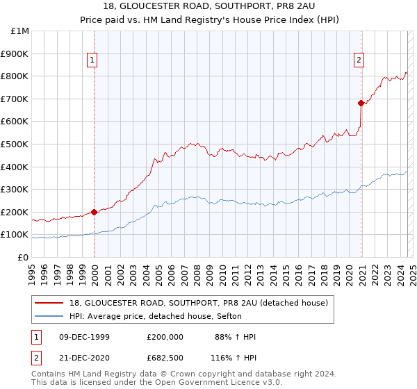 18, GLOUCESTER ROAD, SOUTHPORT, PR8 2AU: Price paid vs HM Land Registry's House Price Index