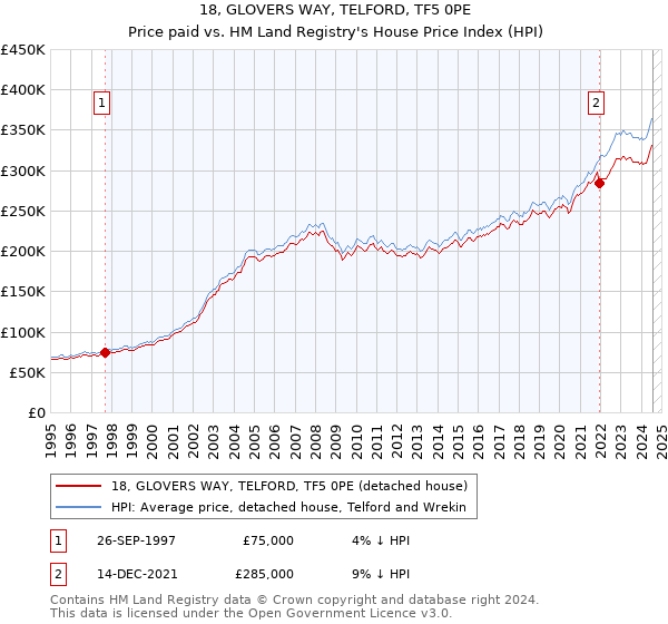 18, GLOVERS WAY, TELFORD, TF5 0PE: Price paid vs HM Land Registry's House Price Index