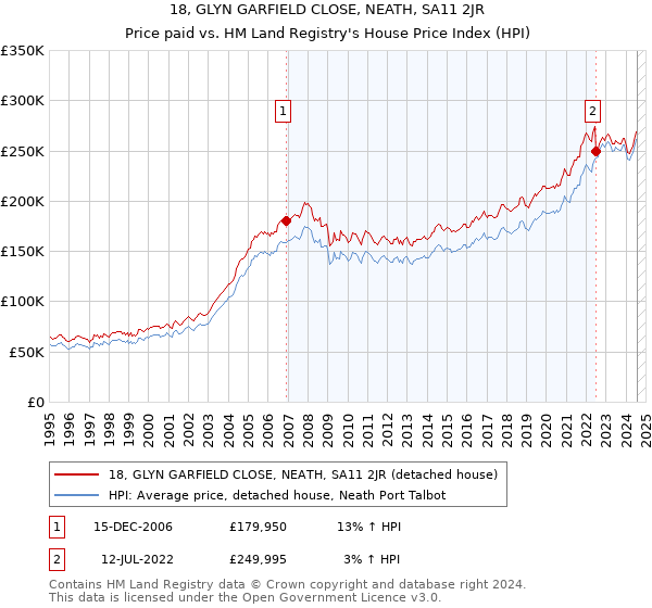 18, GLYN GARFIELD CLOSE, NEATH, SA11 2JR: Price paid vs HM Land Registry's House Price Index