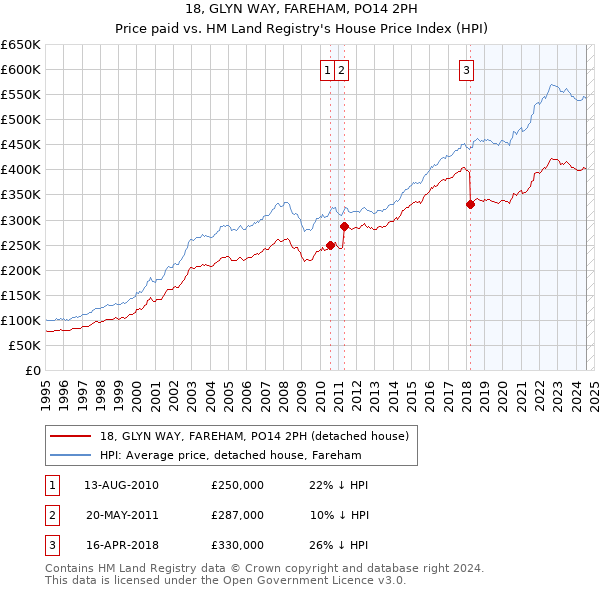 18, GLYN WAY, FAREHAM, PO14 2PH: Price paid vs HM Land Registry's House Price Index