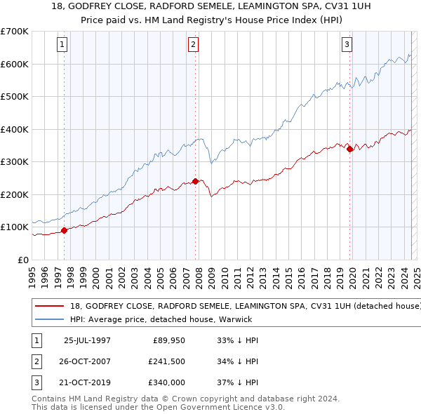 18, GODFREY CLOSE, RADFORD SEMELE, LEAMINGTON SPA, CV31 1UH: Price paid vs HM Land Registry's House Price Index