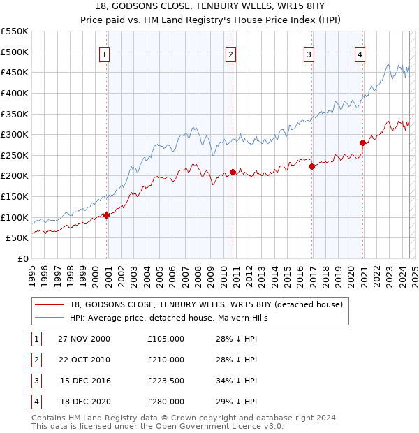 18, GODSONS CLOSE, TENBURY WELLS, WR15 8HY: Price paid vs HM Land Registry's House Price Index