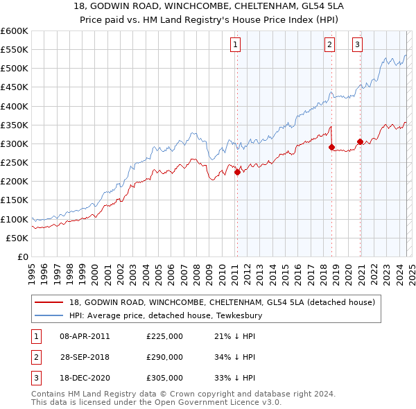 18, GODWIN ROAD, WINCHCOMBE, CHELTENHAM, GL54 5LA: Price paid vs HM Land Registry's House Price Index