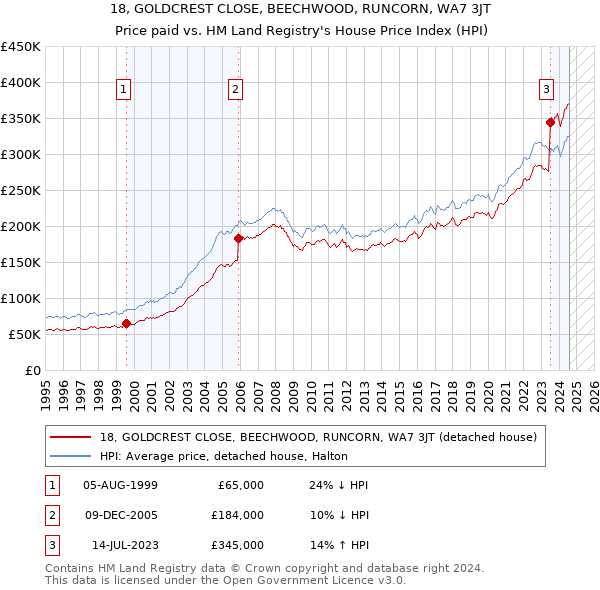 18, GOLDCREST CLOSE, BEECHWOOD, RUNCORN, WA7 3JT: Price paid vs HM Land Registry's House Price Index