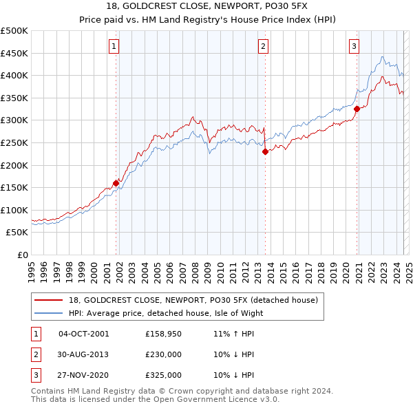 18, GOLDCREST CLOSE, NEWPORT, PO30 5FX: Price paid vs HM Land Registry's House Price Index