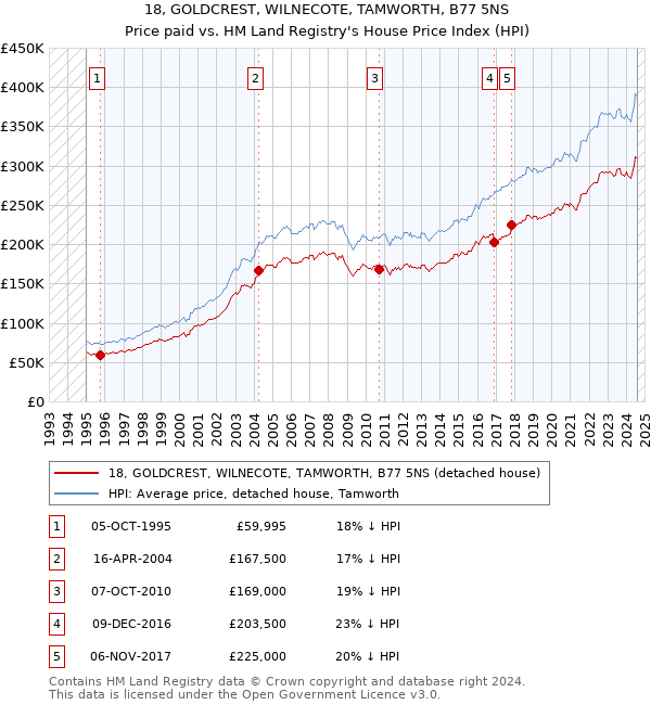 18, GOLDCREST, WILNECOTE, TAMWORTH, B77 5NS: Price paid vs HM Land Registry's House Price Index