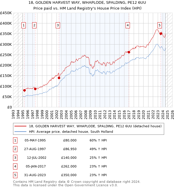 18, GOLDEN HARVEST WAY, WHAPLODE, SPALDING, PE12 6UU: Price paid vs HM Land Registry's House Price Index