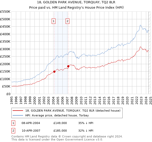 18, GOLDEN PARK AVENUE, TORQUAY, TQ2 8LR: Price paid vs HM Land Registry's House Price Index