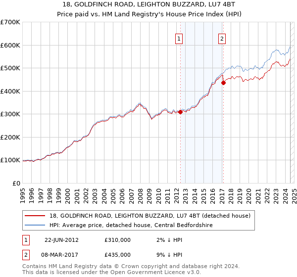 18, GOLDFINCH ROAD, LEIGHTON BUZZARD, LU7 4BT: Price paid vs HM Land Registry's House Price Index