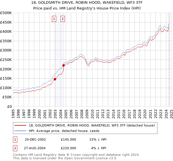 18, GOLDSMITH DRIVE, ROBIN HOOD, WAKEFIELD, WF3 3TF: Price paid vs HM Land Registry's House Price Index