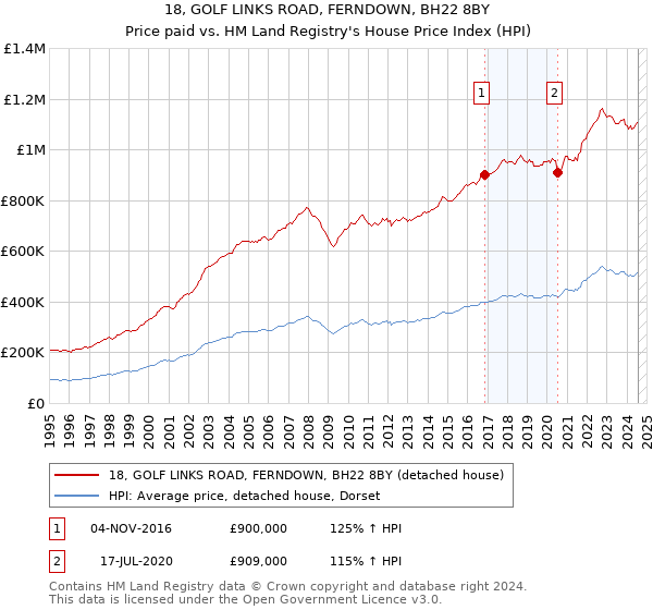 18, GOLF LINKS ROAD, FERNDOWN, BH22 8BY: Price paid vs HM Land Registry's House Price Index