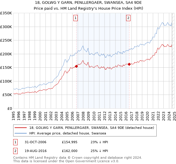 18, GOLWG Y GARN, PENLLERGAER, SWANSEA, SA4 9DE: Price paid vs HM Land Registry's House Price Index