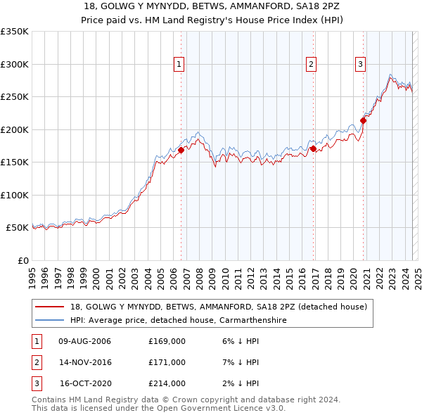 18, GOLWG Y MYNYDD, BETWS, AMMANFORD, SA18 2PZ: Price paid vs HM Land Registry's House Price Index