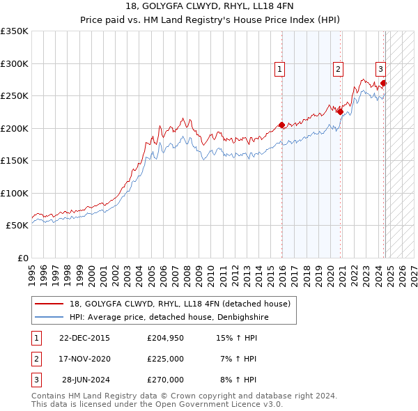 18, GOLYGFA CLWYD, RHYL, LL18 4FN: Price paid vs HM Land Registry's House Price Index