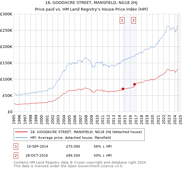 18, GOODACRE STREET, MANSFIELD, NG18 2HJ: Price paid vs HM Land Registry's House Price Index