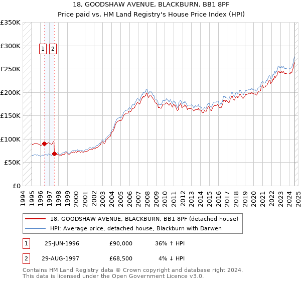 18, GOODSHAW AVENUE, BLACKBURN, BB1 8PF: Price paid vs HM Land Registry's House Price Index